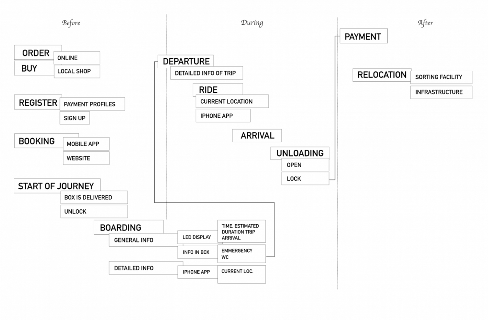 moovel in a box service design